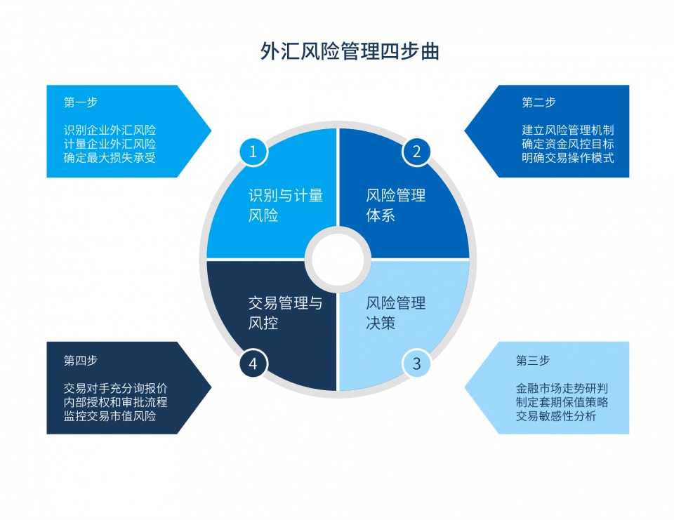 不要你覺得，也不要我覺得 —— 外貿人必收藏的匯率風險管理四步曲